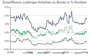 Zinsdifferenz Staatsanleihen