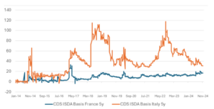 Das Risiko einer Neubewertung Frankreich vs. Italien; Quelle: Aegon Asset Management, Bloomberg. Stand: 11.07.2024.