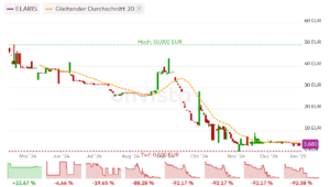 Aktie der ELARIS