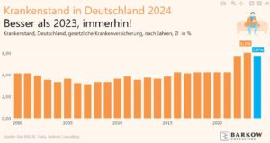 Krank vs. weniger krank: der Krankenstand 2024