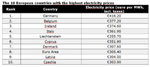Top-10 höchste Strompreise in Europa ex-Schweiz