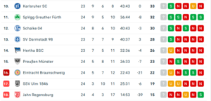 2te Bundesliga nach ST 24